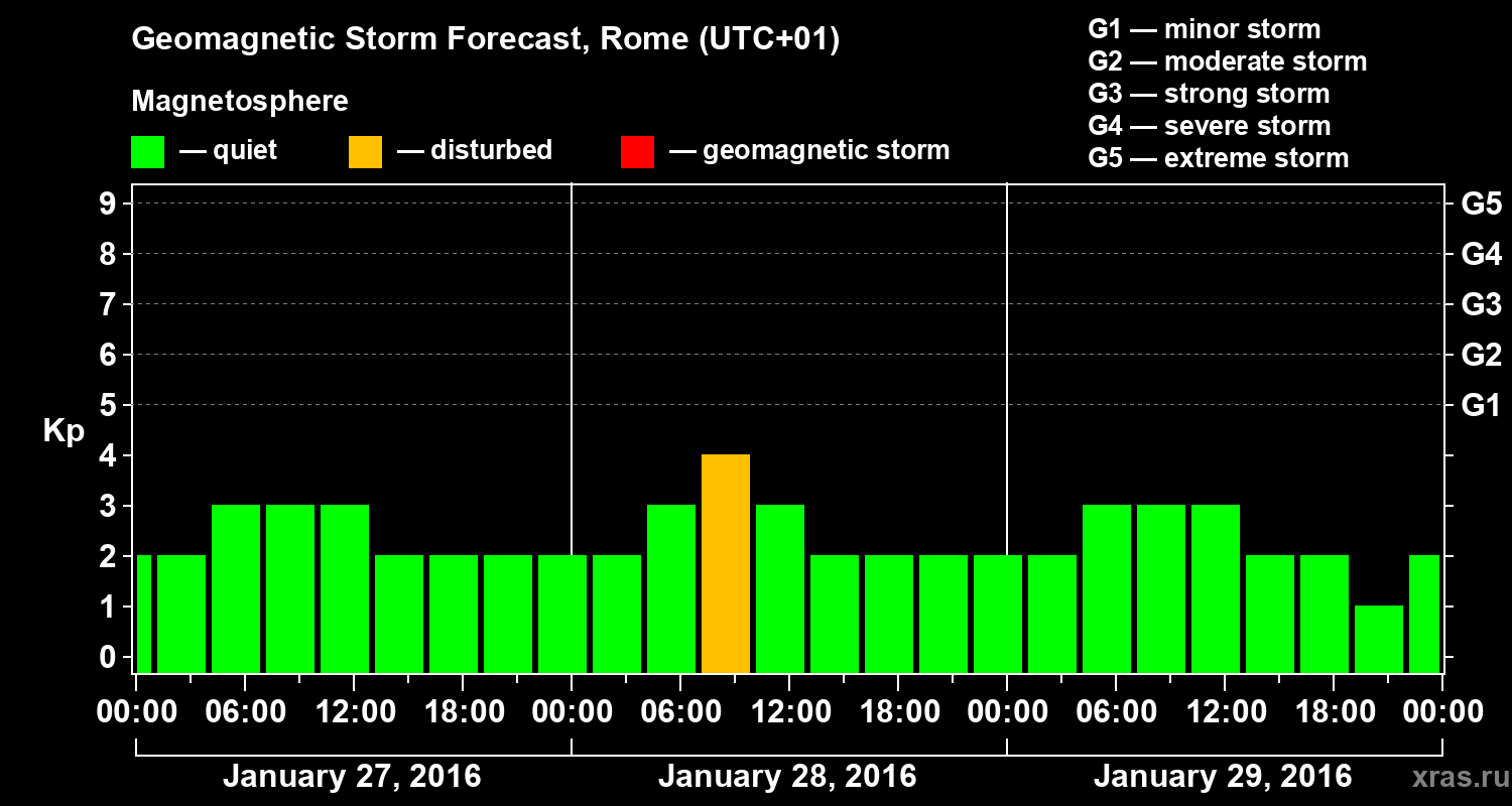 Forecast of the geomagnetic index Kp