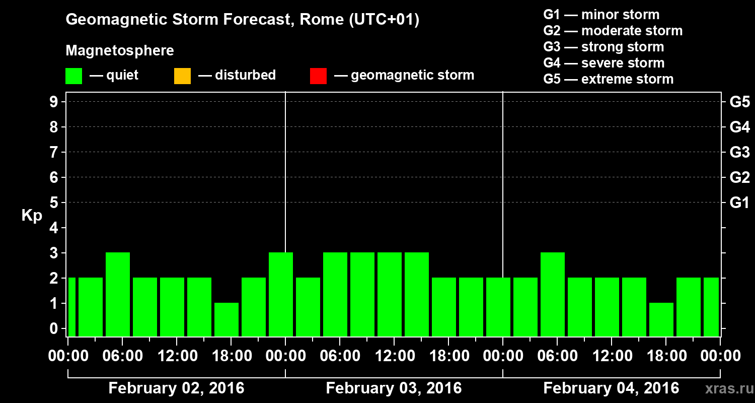Forecast of the geomagnetic index Kp