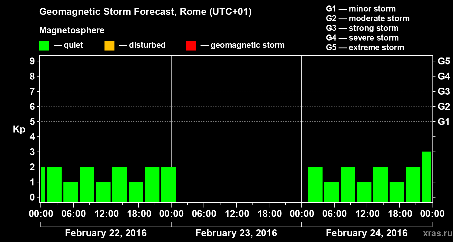 Forecast of the geomagnetic index Kp