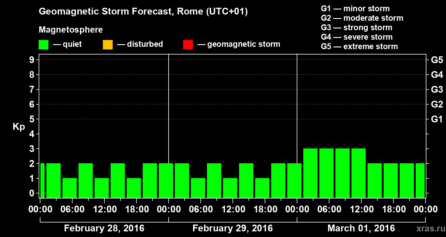 Forecast of the geomagnetic index Kp