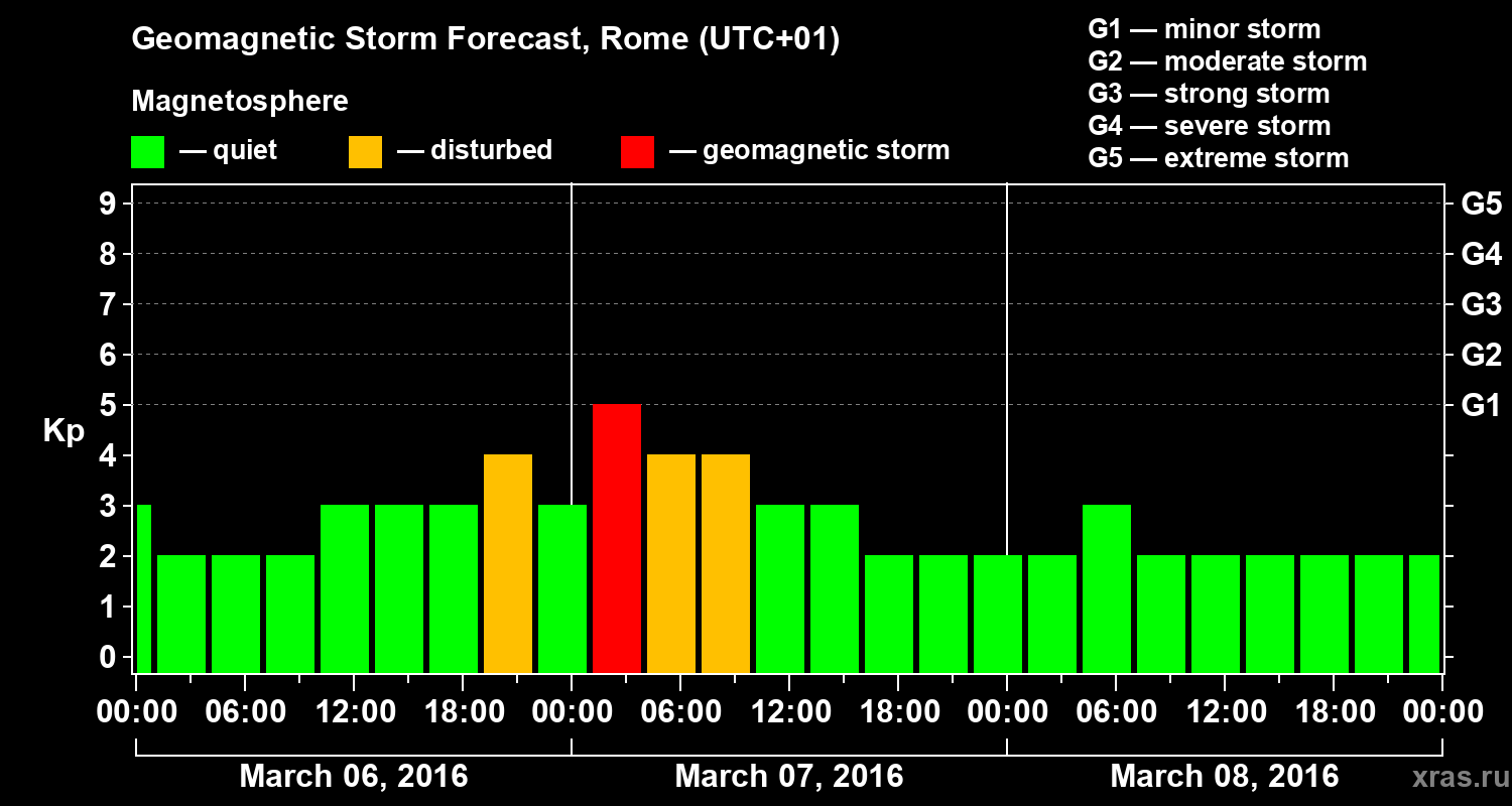 Forecast of the geomagnetic index Kp