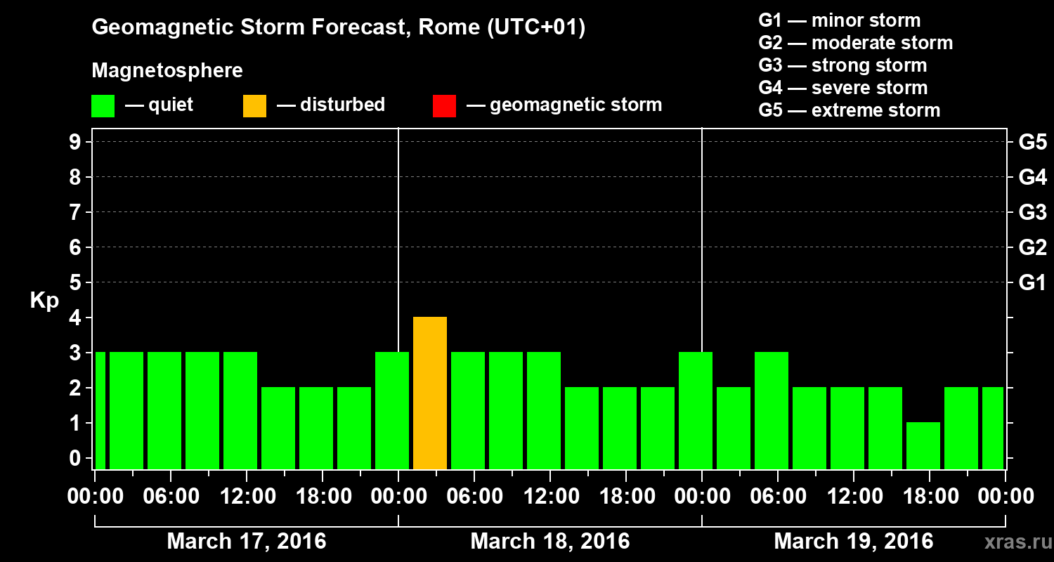 Forecast of the geomagnetic index Kp