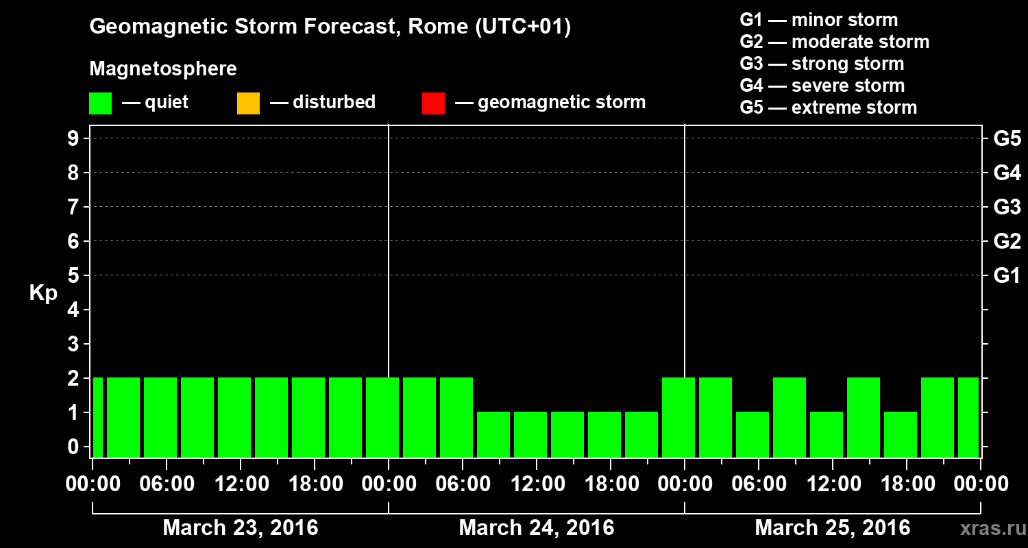 Forecast of the geomagnetic index Kp