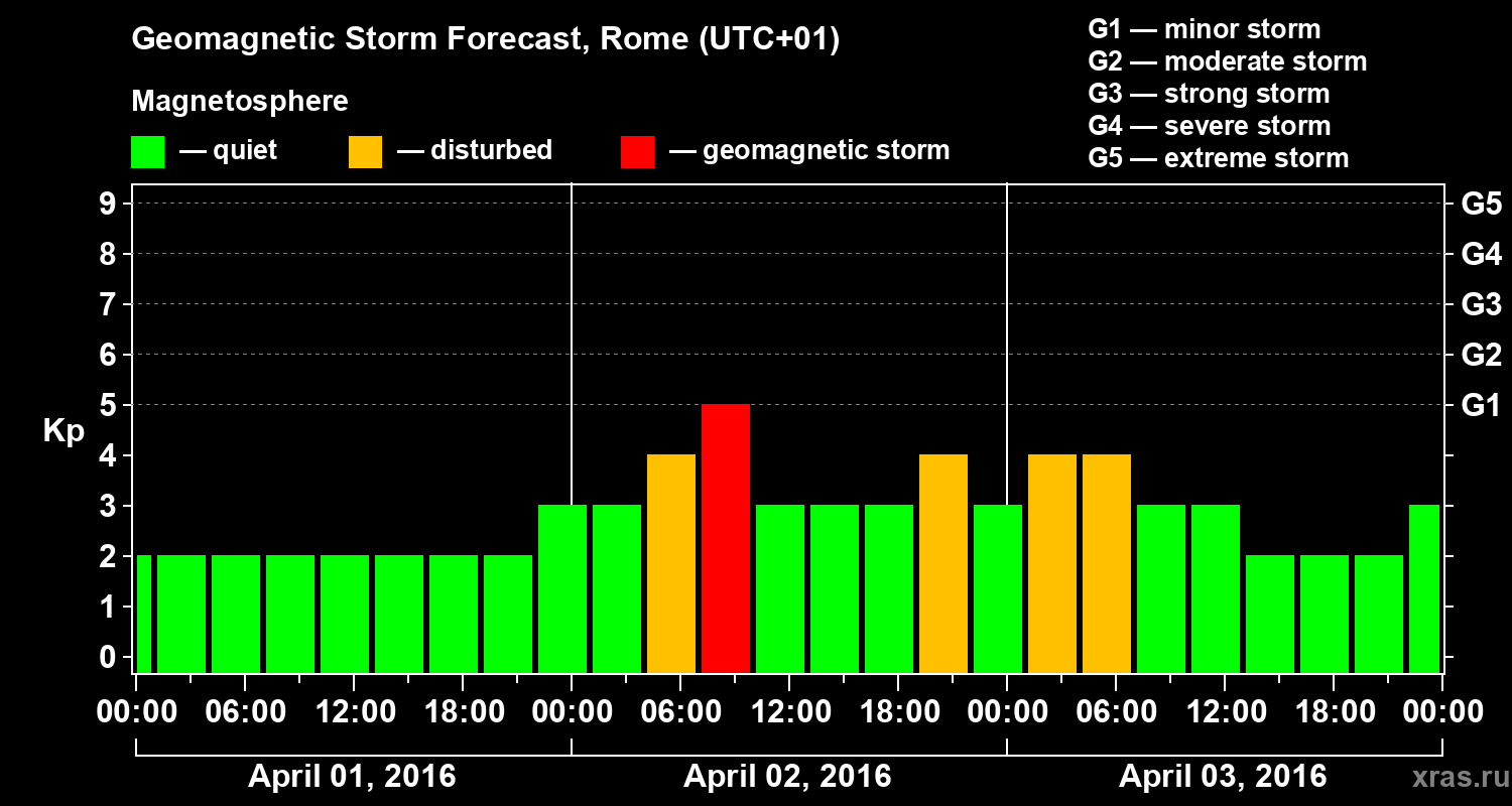 Forecast of the geomagnetic index Kp