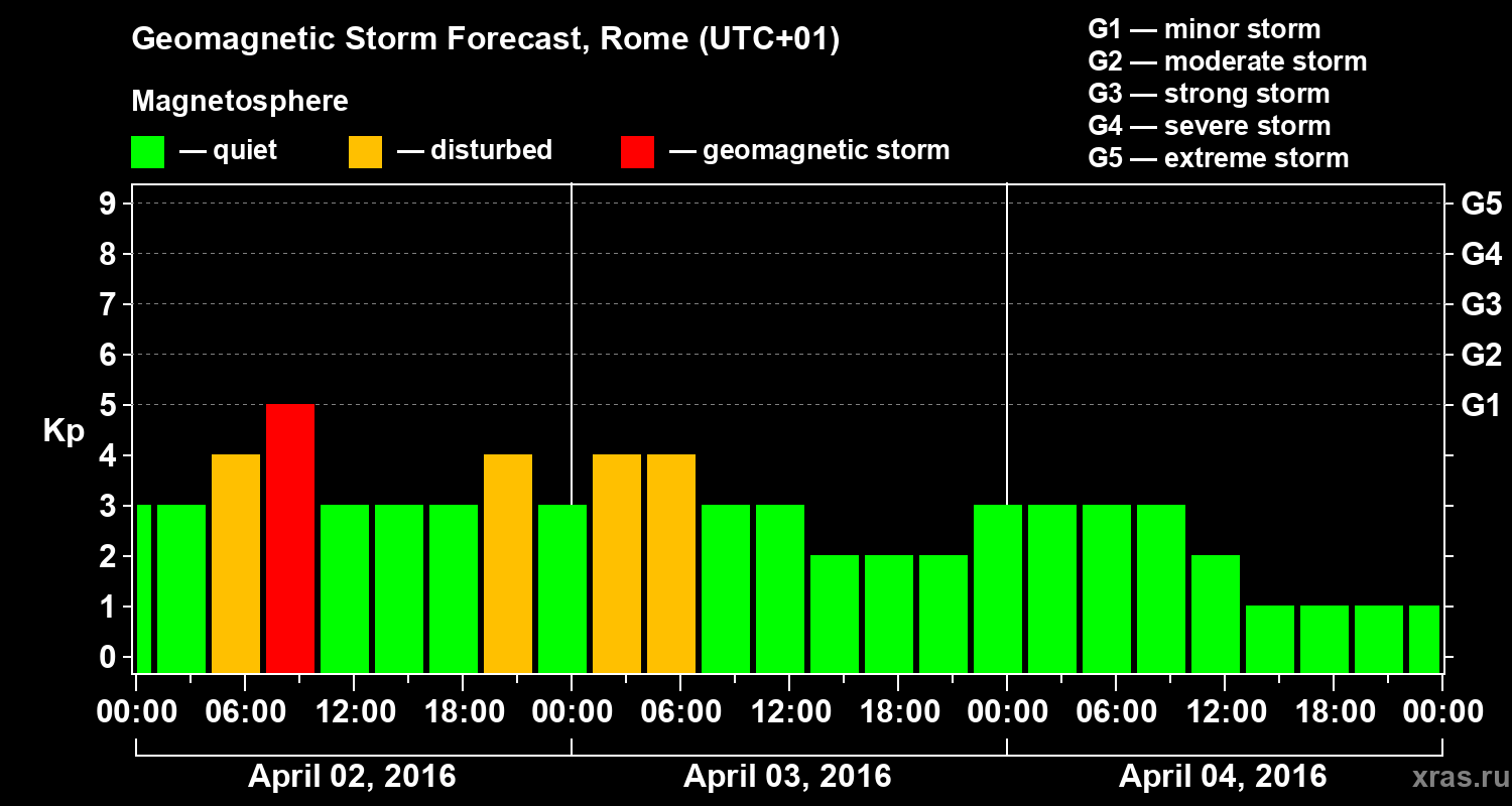 Forecast of the geomagnetic index Kp