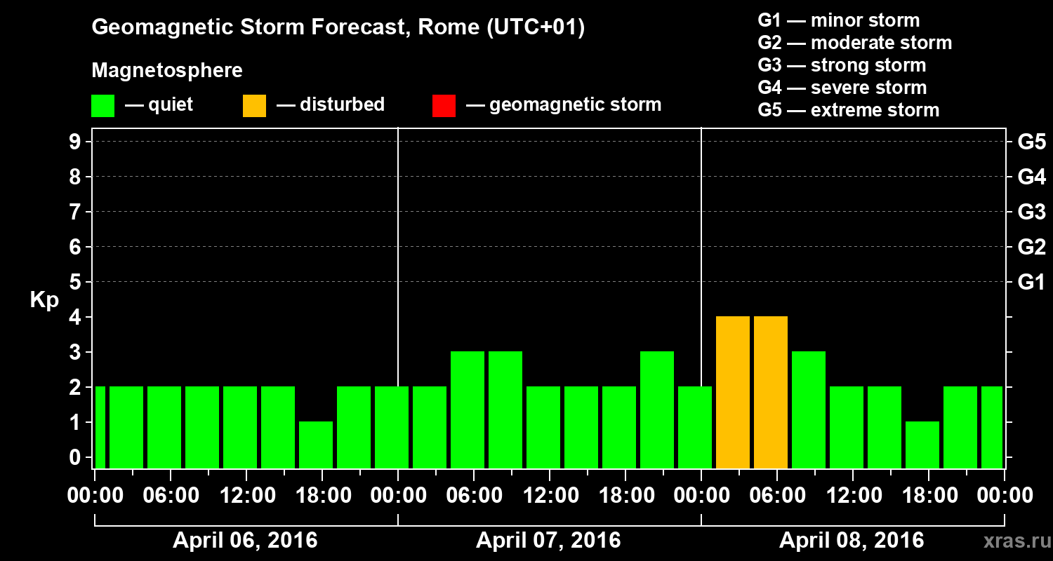 Forecast of the geomagnetic index Kp