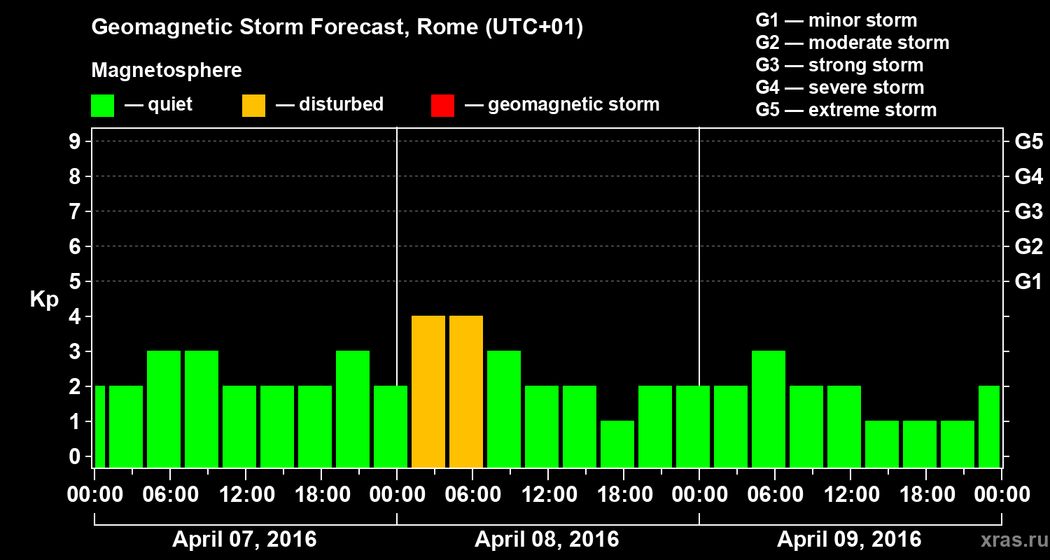 Forecast of the geomagnetic index Kp