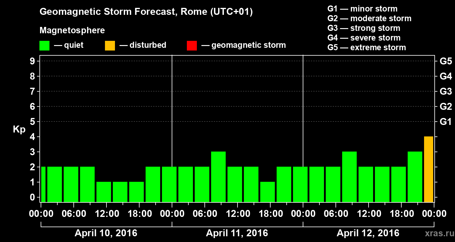 Forecast of the geomagnetic index Kp