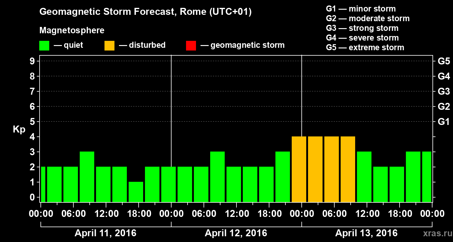 Forecast of the geomagnetic index Kp