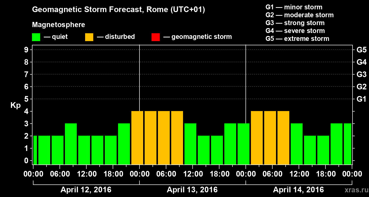 Forecast of the geomagnetic index Kp