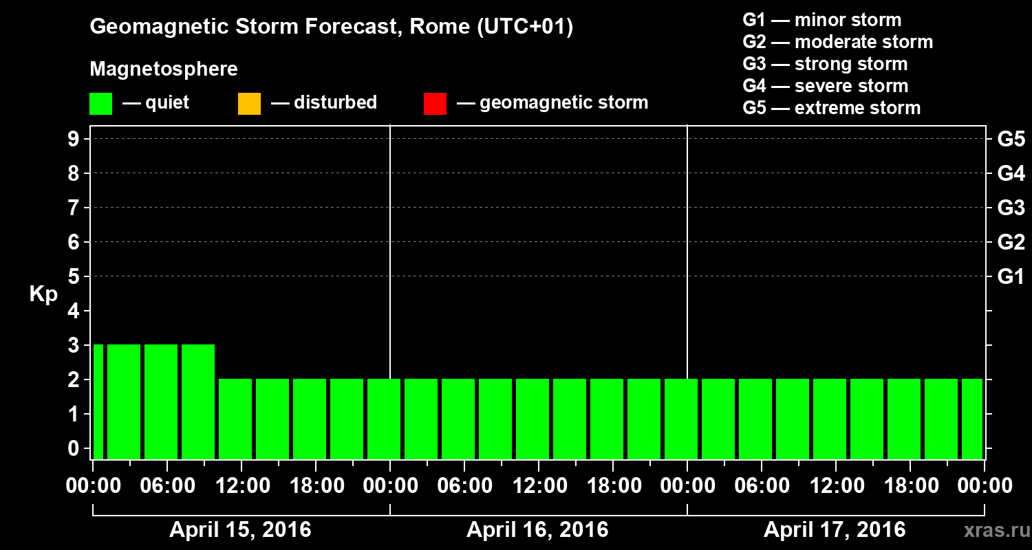 Forecast of the geomagnetic index Kp