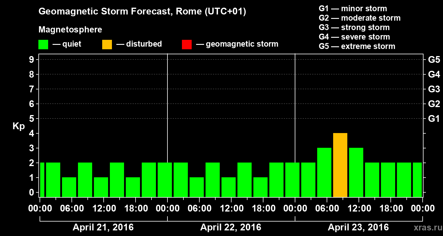 Forecast of the geomagnetic index Kp