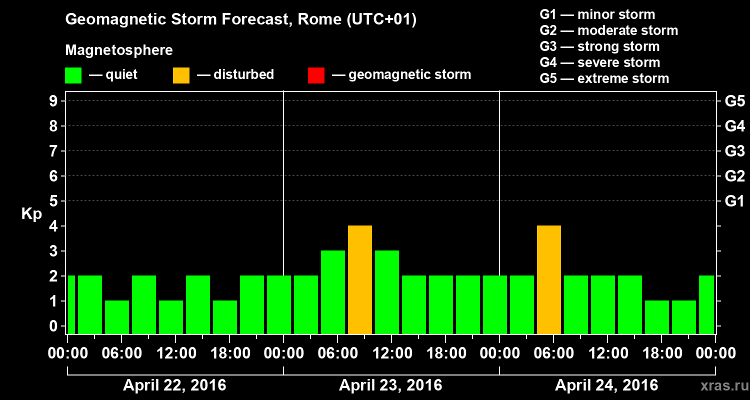 Forecast of the geomagnetic index Kp