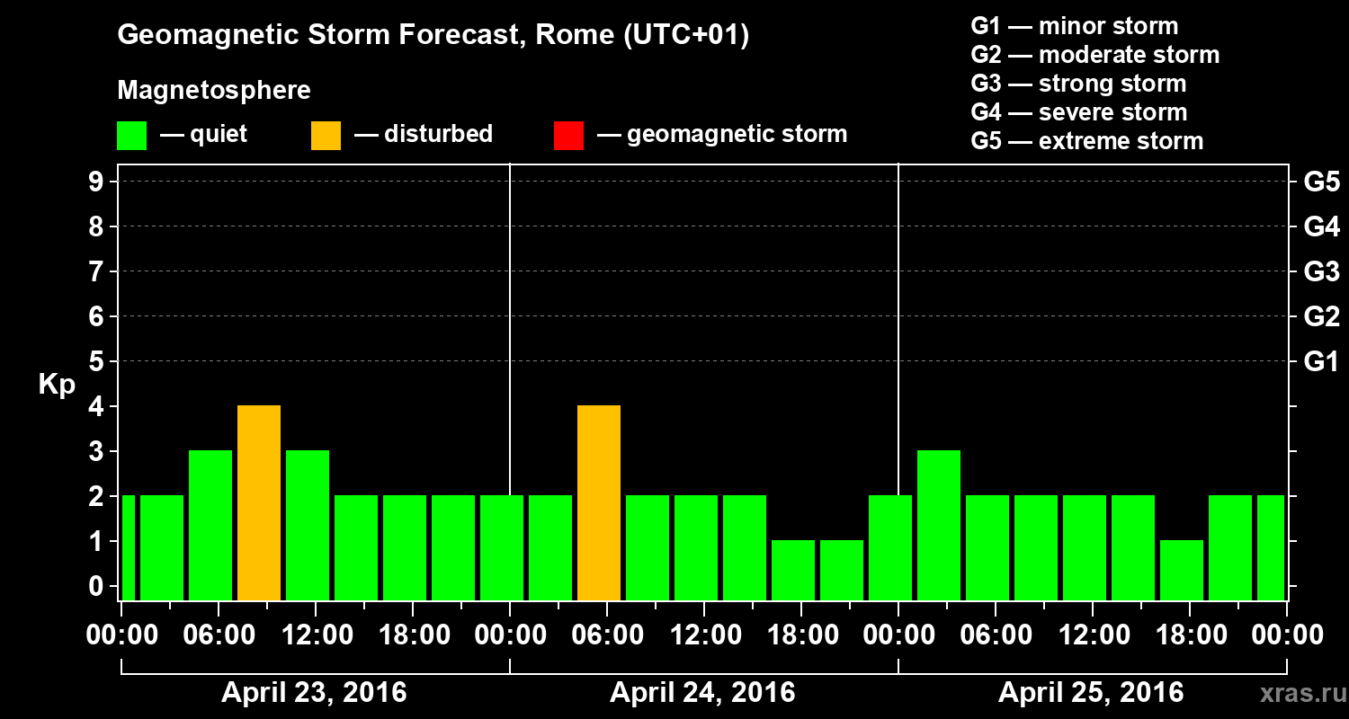 Forecast of the geomagnetic index Kp