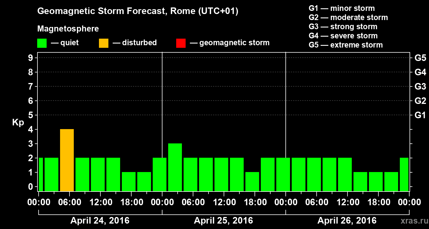 Forecast of the geomagnetic index Kp