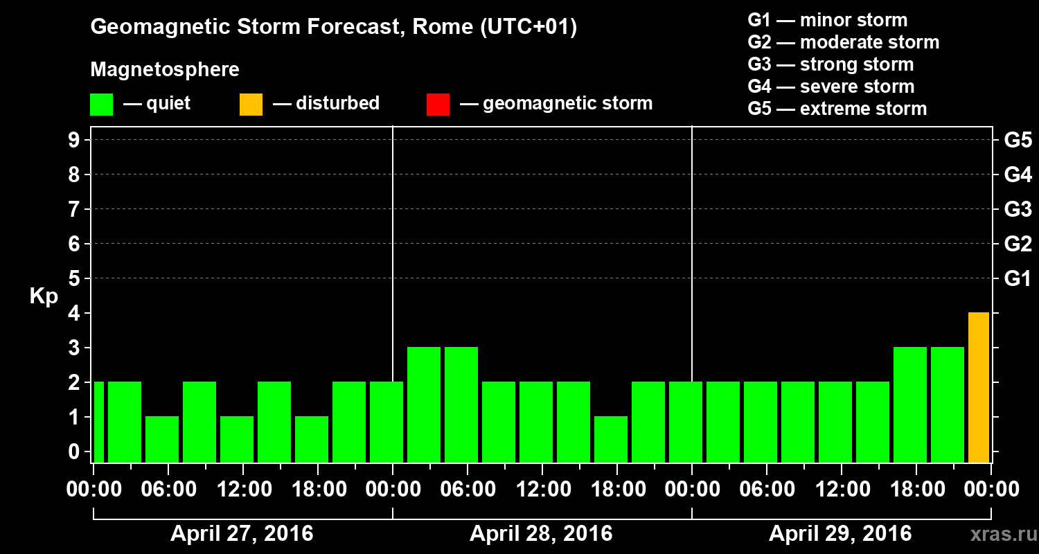 Forecast of the geomagnetic index Kp