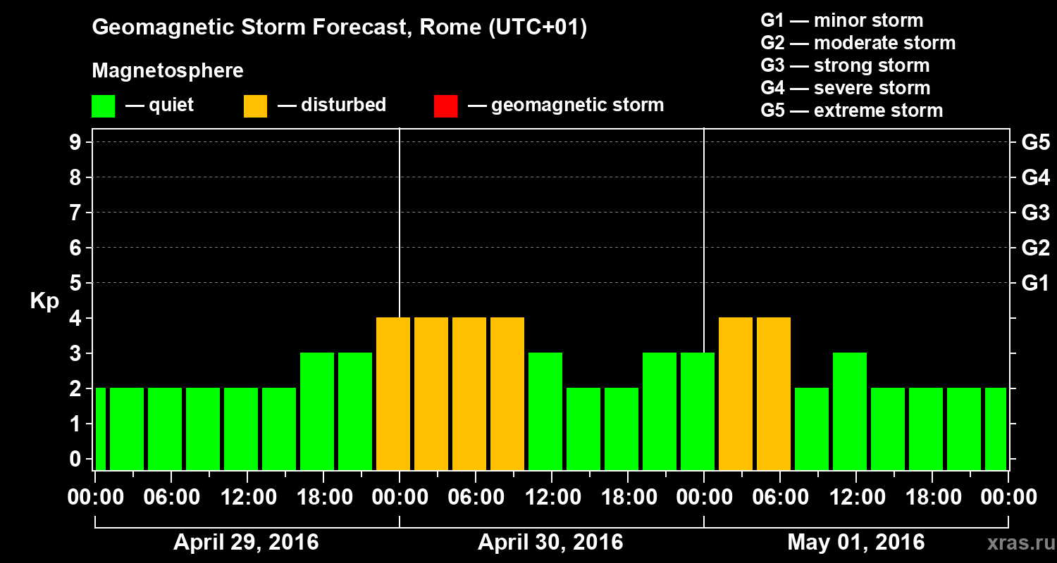 Forecast of the geomagnetic index Kp