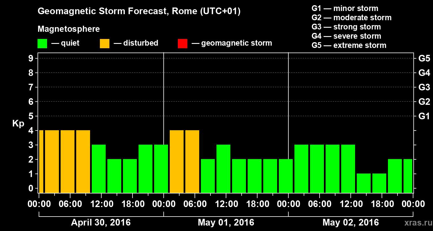 Forecast of the geomagnetic index Kp