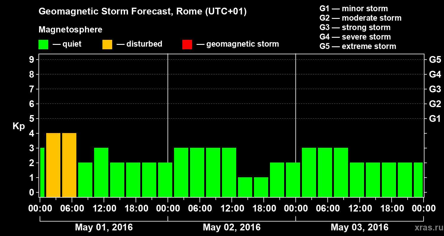 Forecast of the geomagnetic index Kp