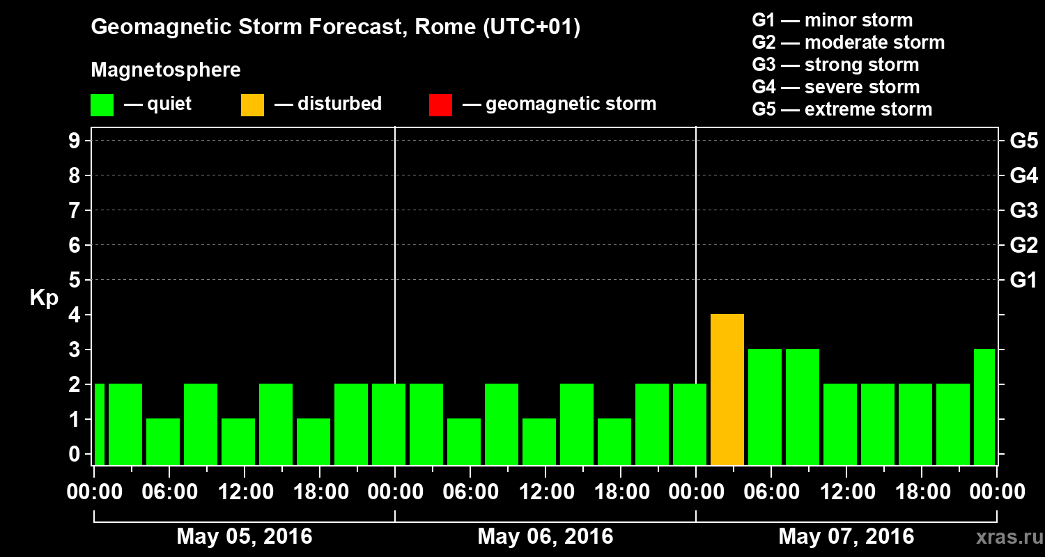 Forecast of the geomagnetic index Kp