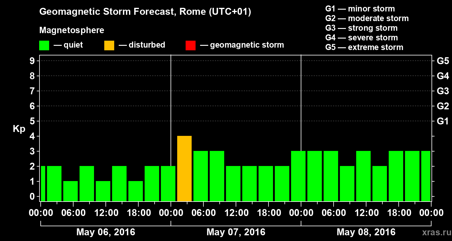 Forecast of the geomagnetic index Kp