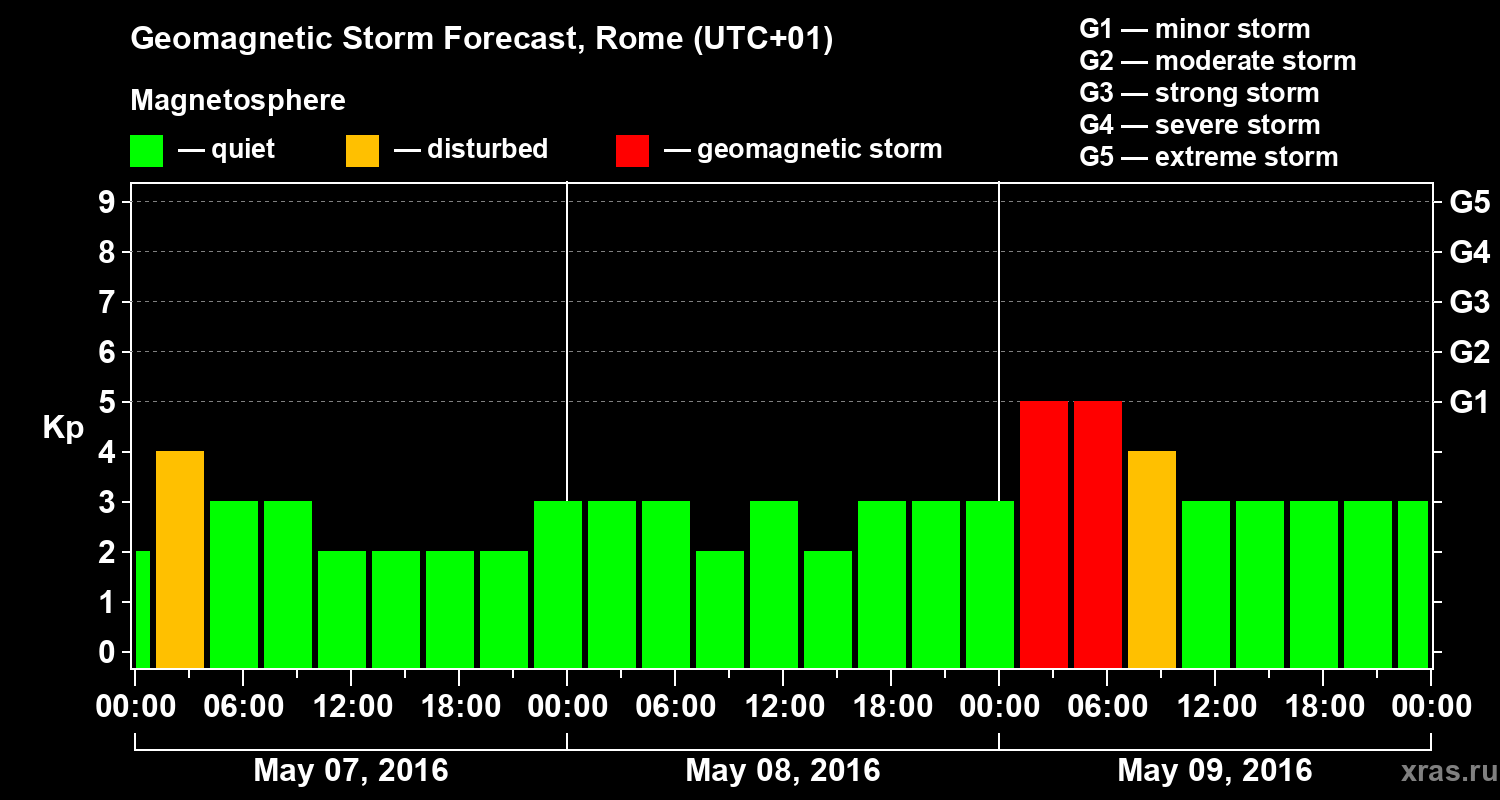 Forecast of the geomagnetic index Kp