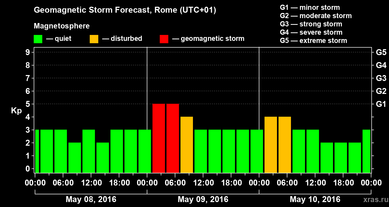 Forecast of the geomagnetic index Kp