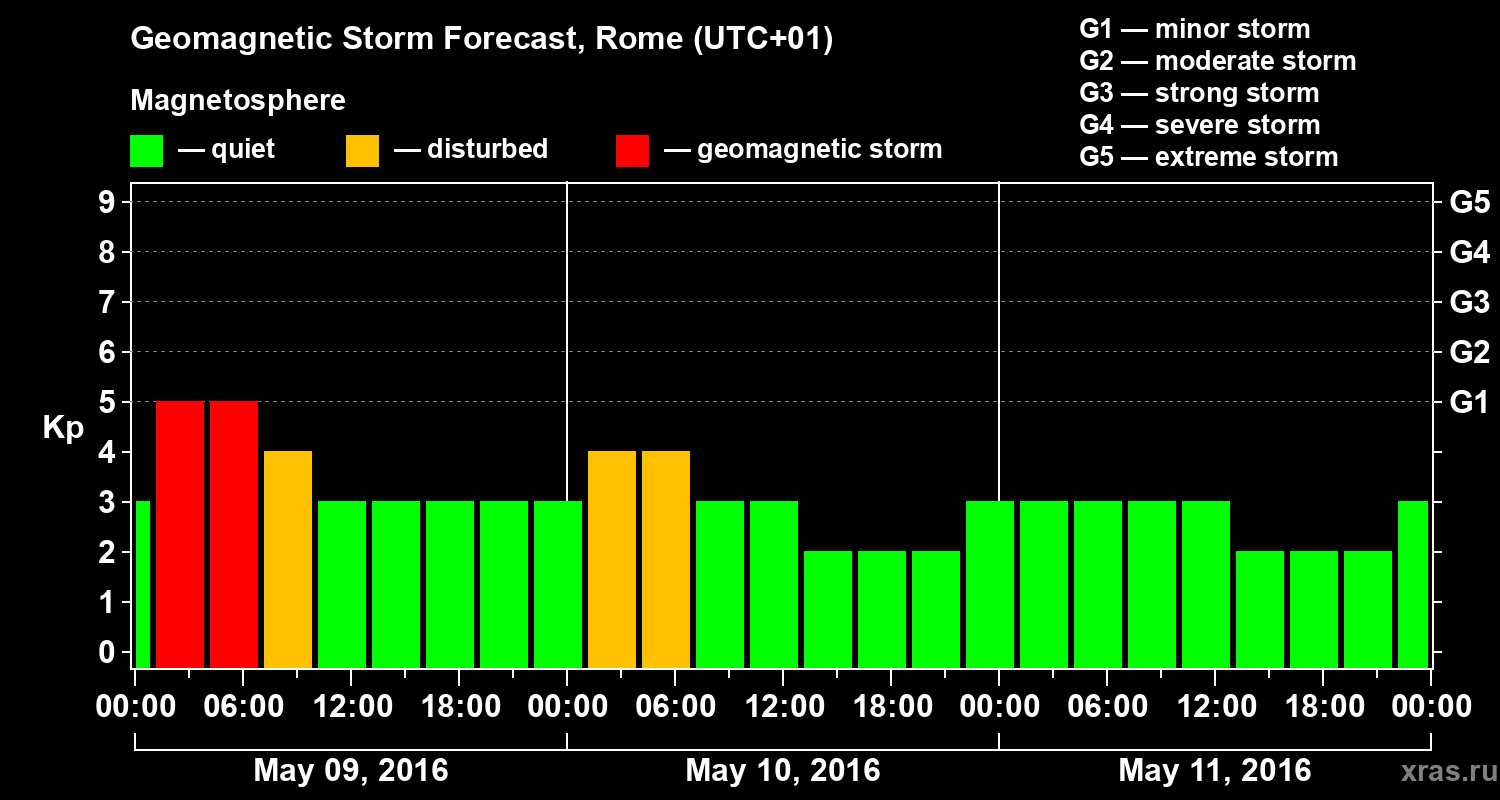 Forecast of the geomagnetic index Kp