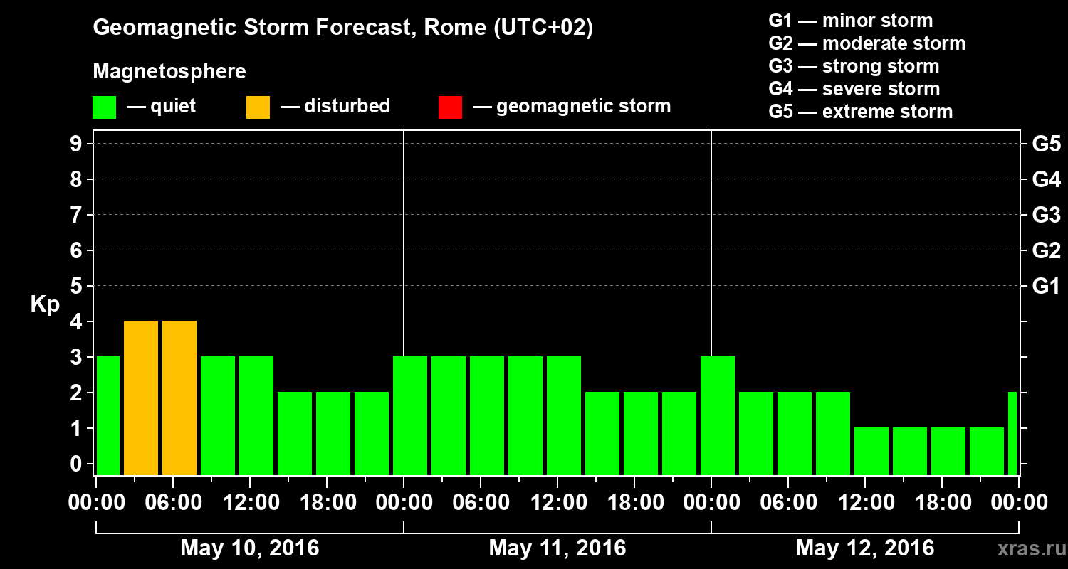 Forecast of the geomagnetic index&nbsp;Kp
