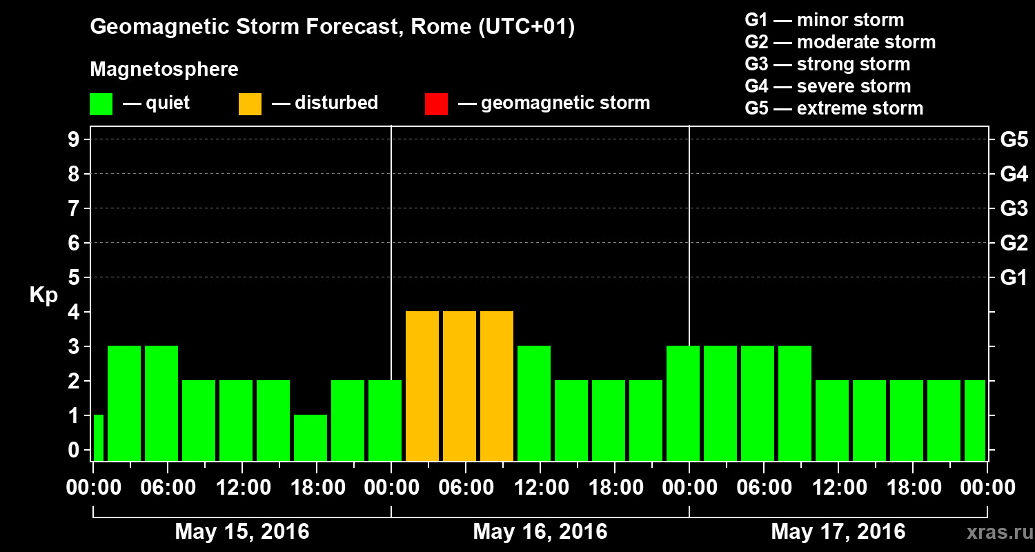 Forecast of the geomagnetic index Kp
