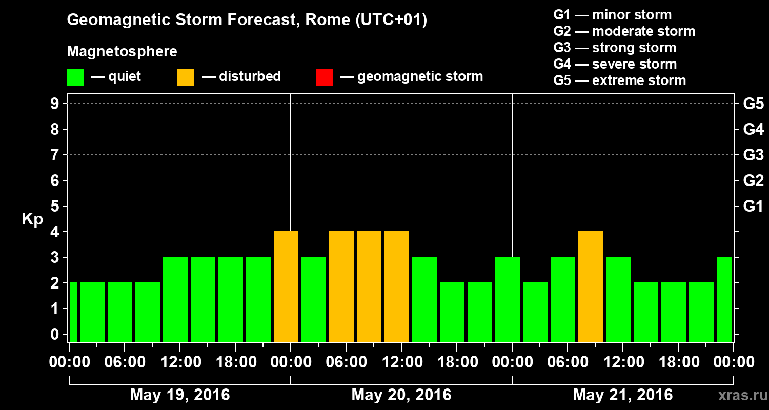 Forecast of the geomagnetic index Kp
