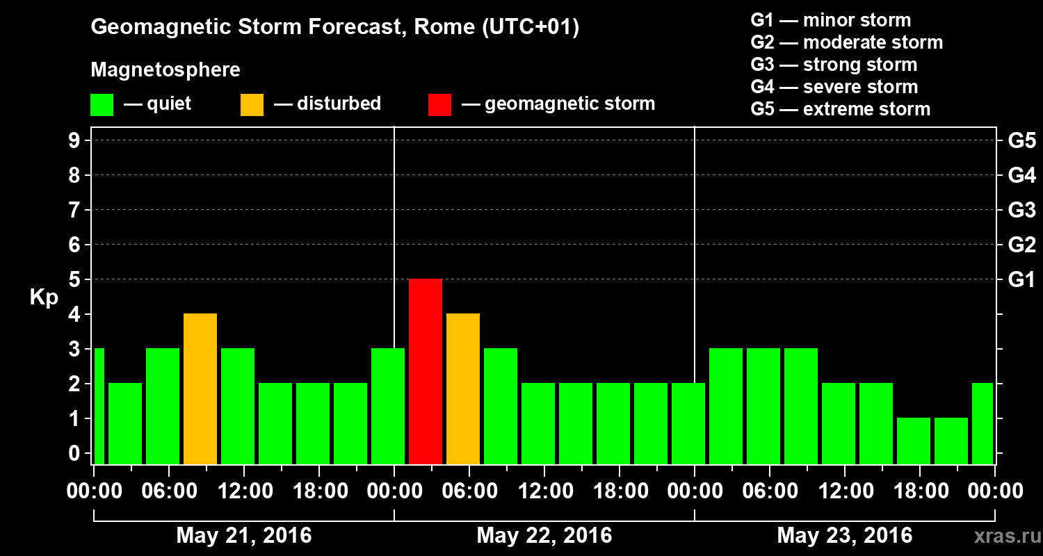 Forecast of the geomagnetic index Kp