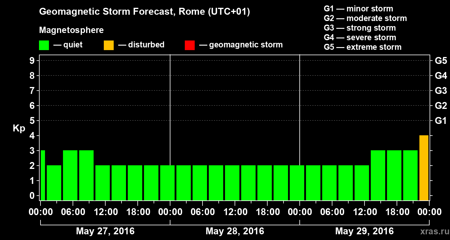 Forecast of the geomagnetic index Kp