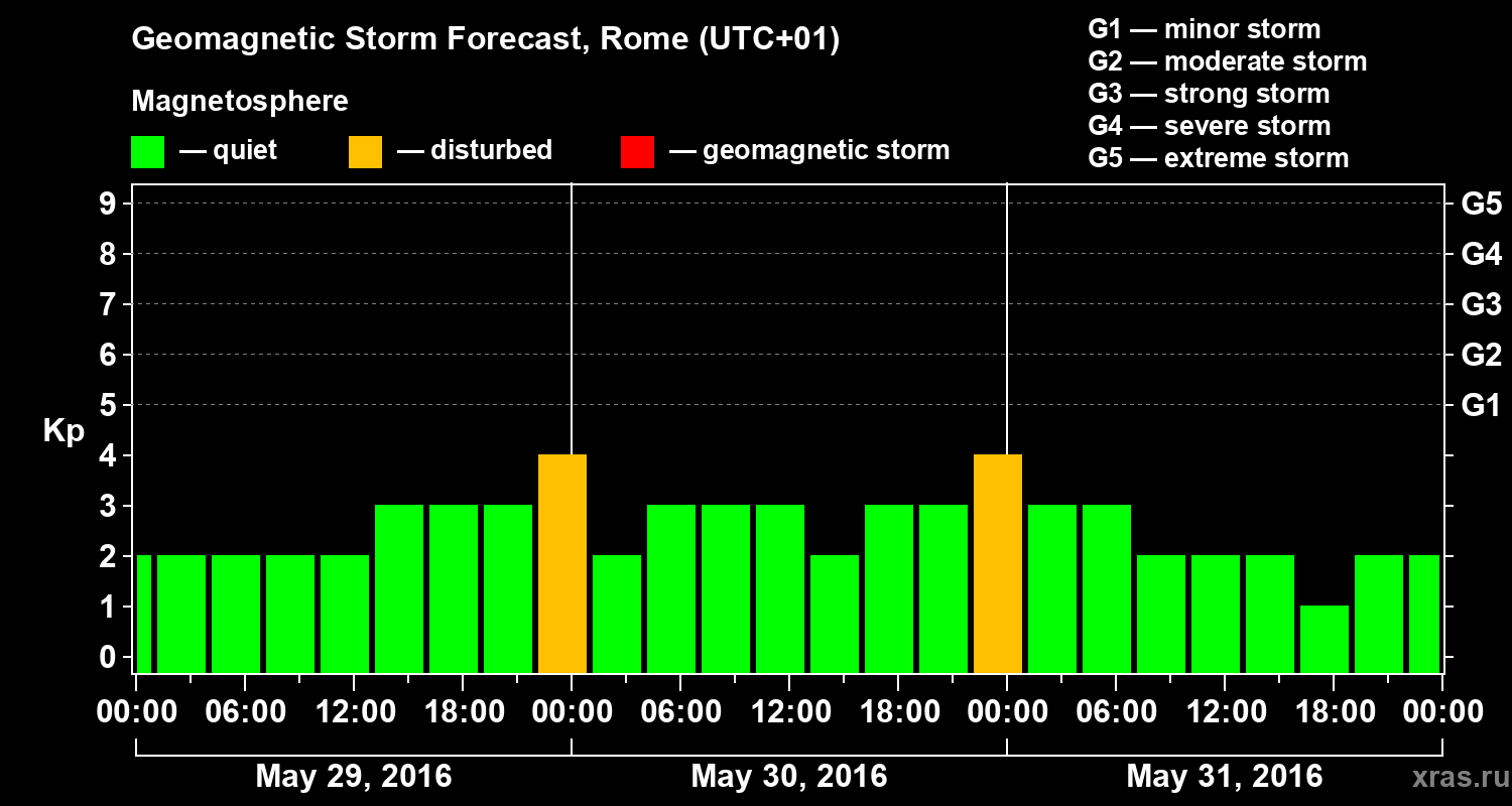 Forecast of the geomagnetic index Kp