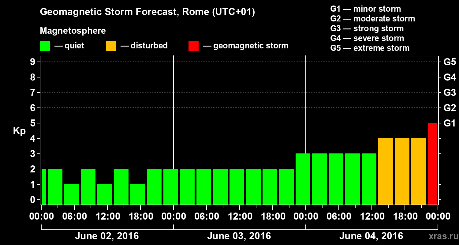 Forecast of the geomagnetic index Kp