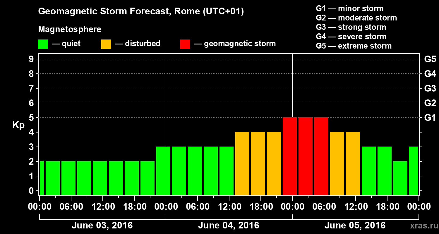 Forecast of the geomagnetic index Kp