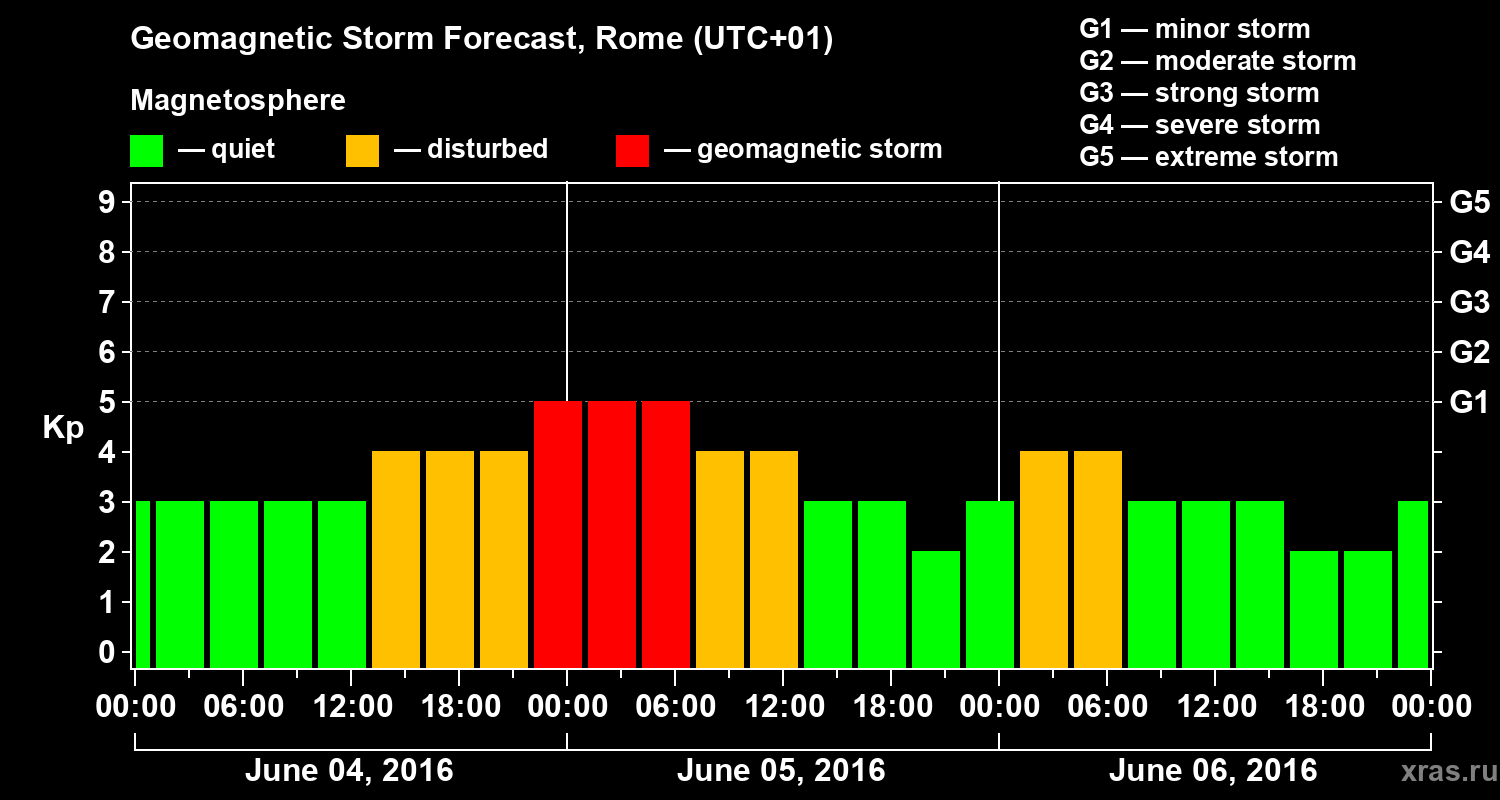 Forecast of the geomagnetic index Kp