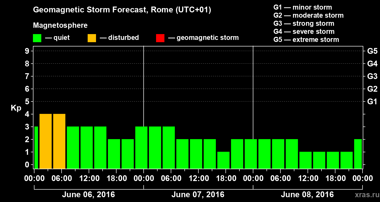 Forecast of the geomagnetic index Kp