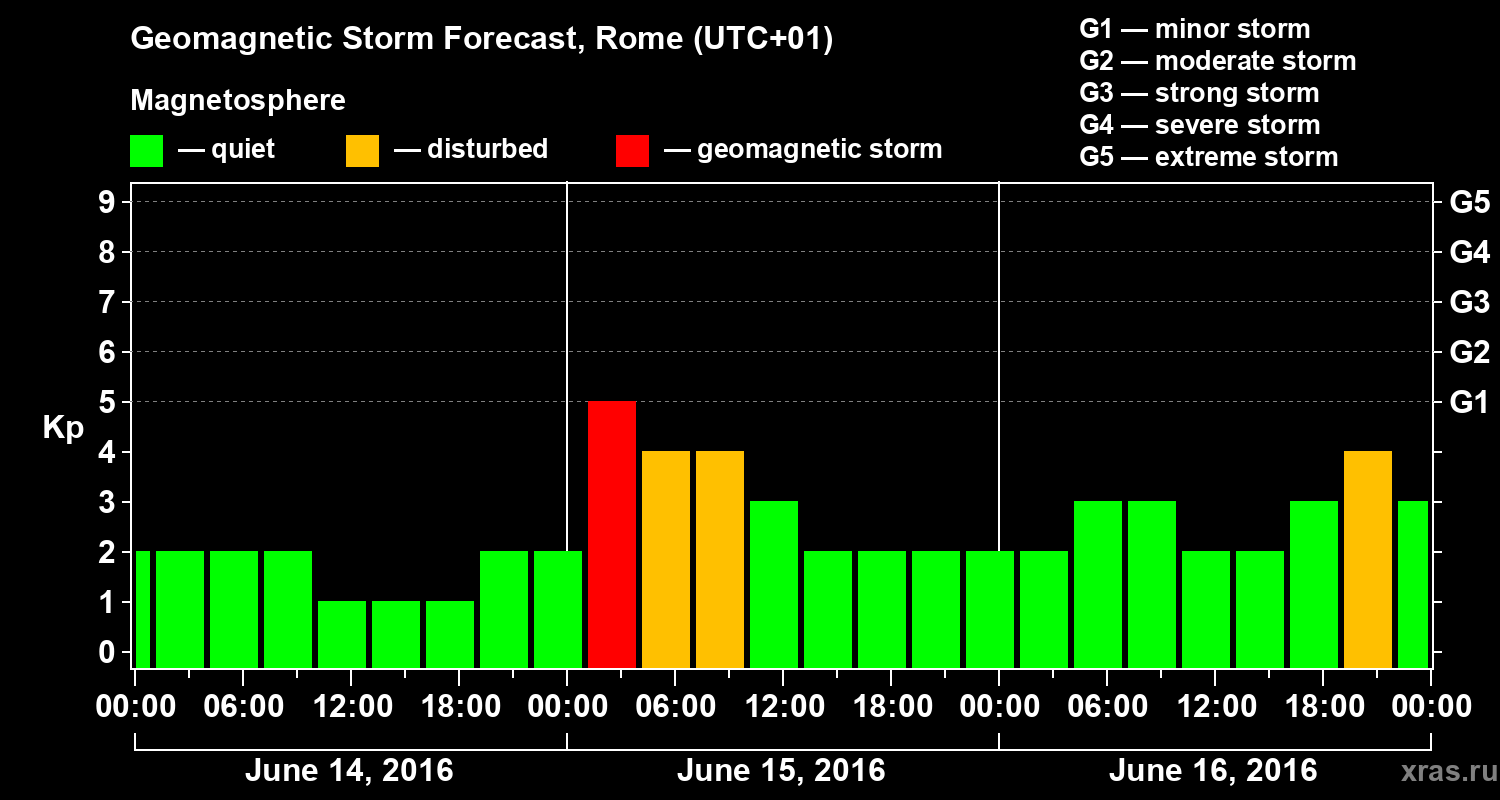 Forecast of the geomagnetic index Kp