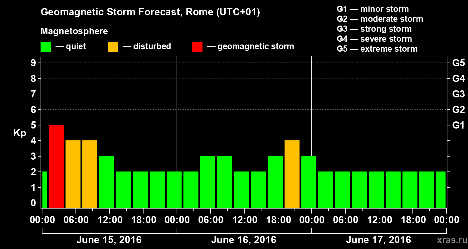 Forecast of the geomagnetic index Kp