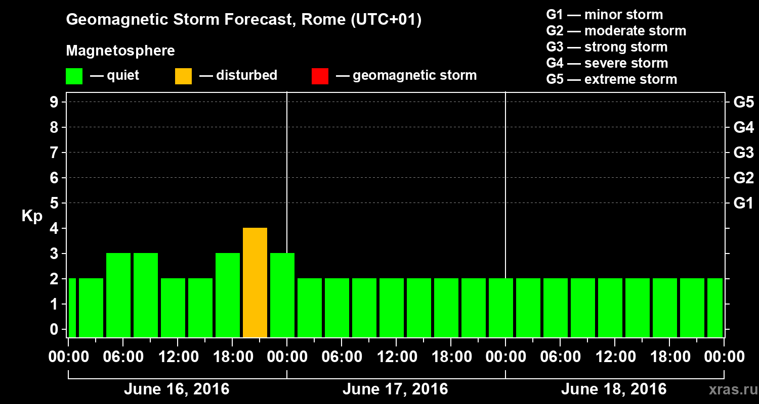 Forecast of the geomagnetic index Kp