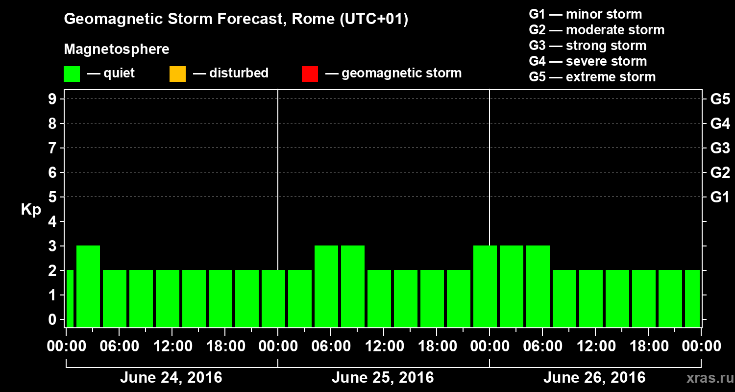 Forecast of the geomagnetic index Kp