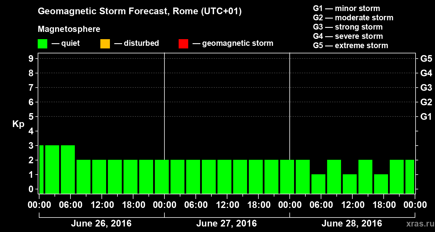 Forecast of the geomagnetic index Kp
