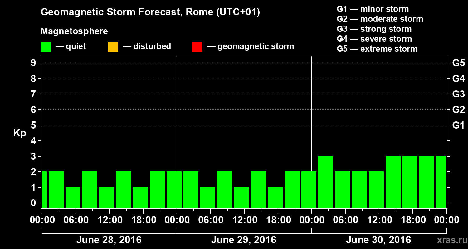 Forecast of the geomagnetic index Kp