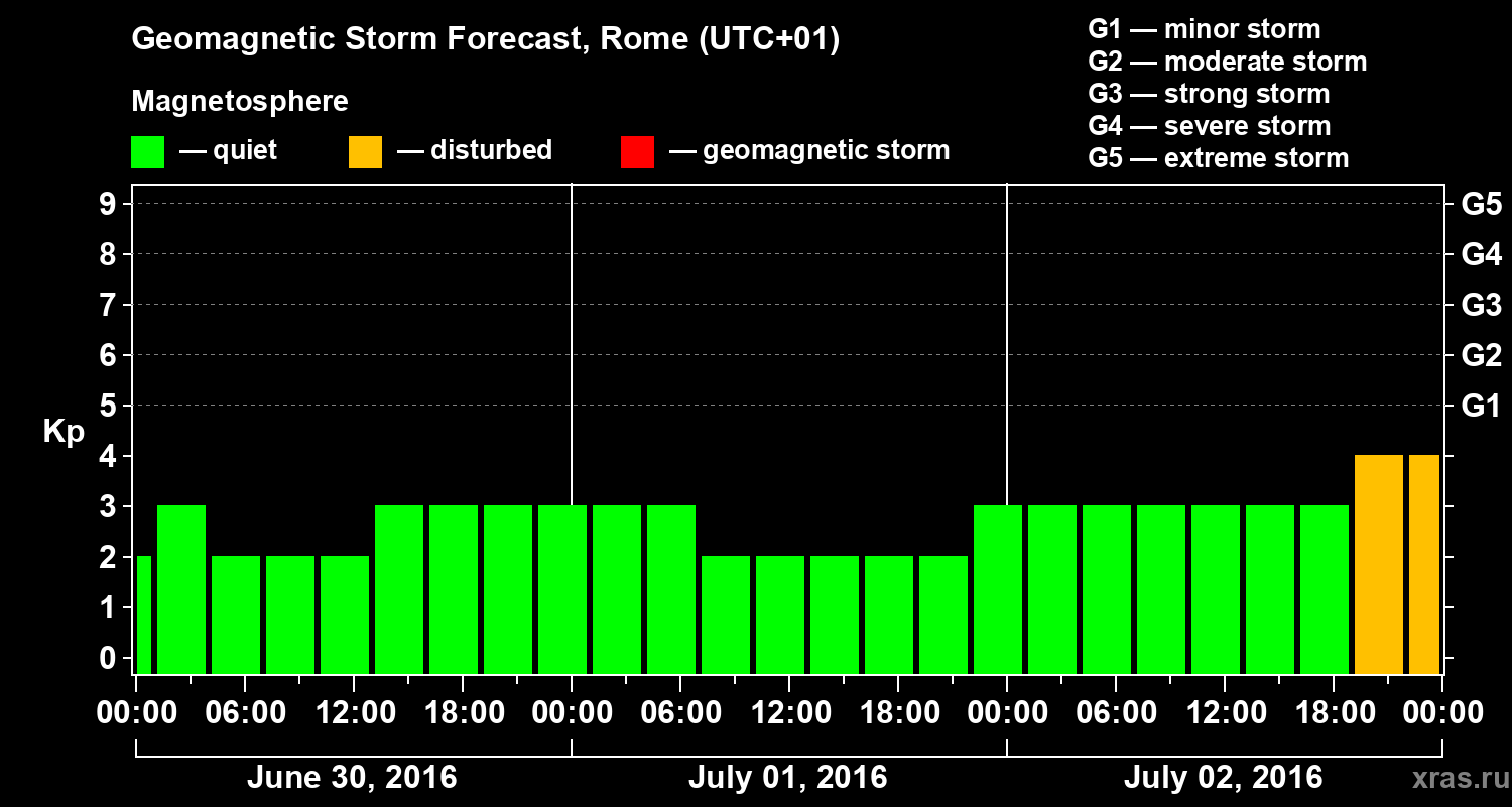 Forecast of the geomagnetic index Kp