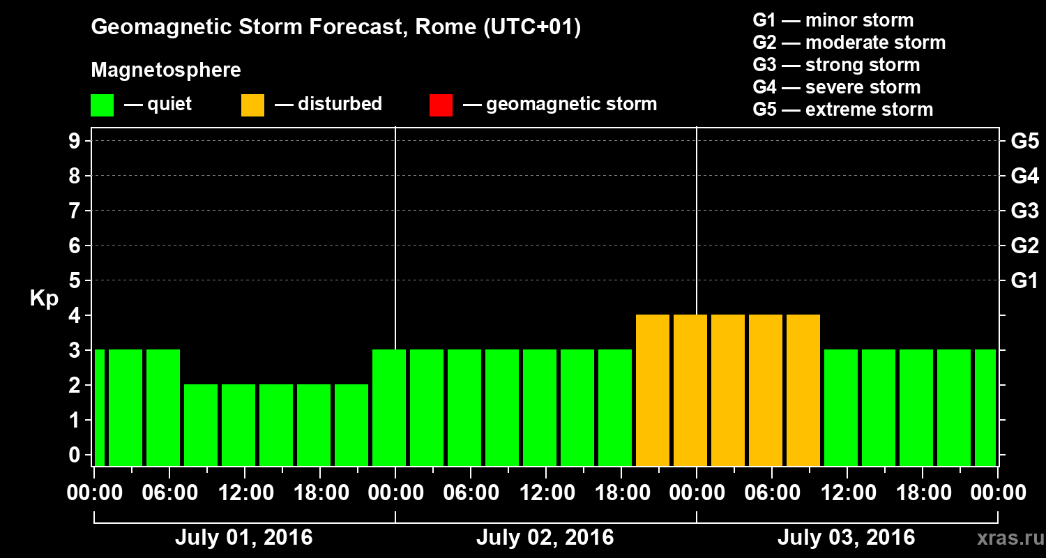 Forecast of the geomagnetic index Kp
