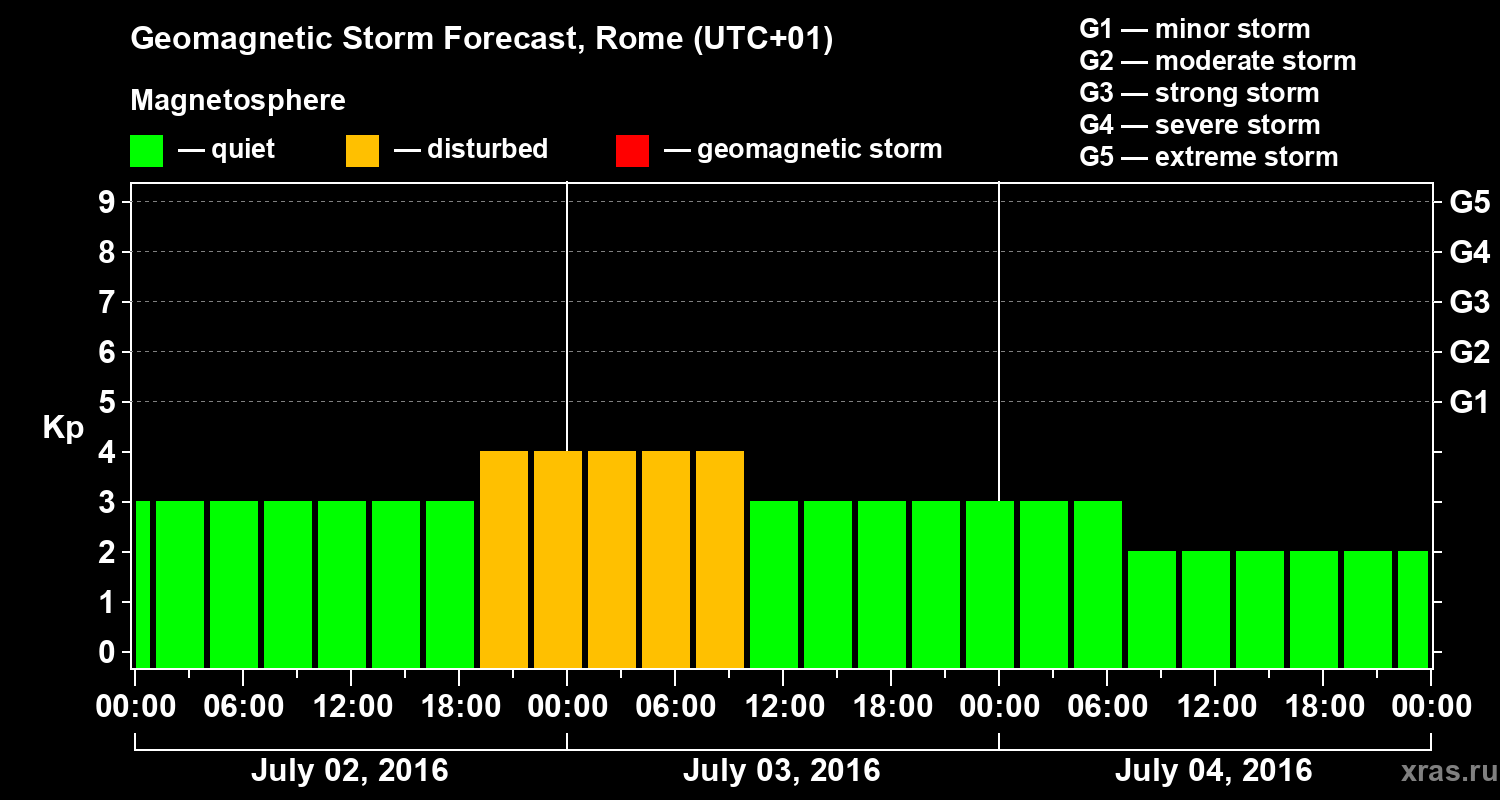 Forecast of the geomagnetic index Kp