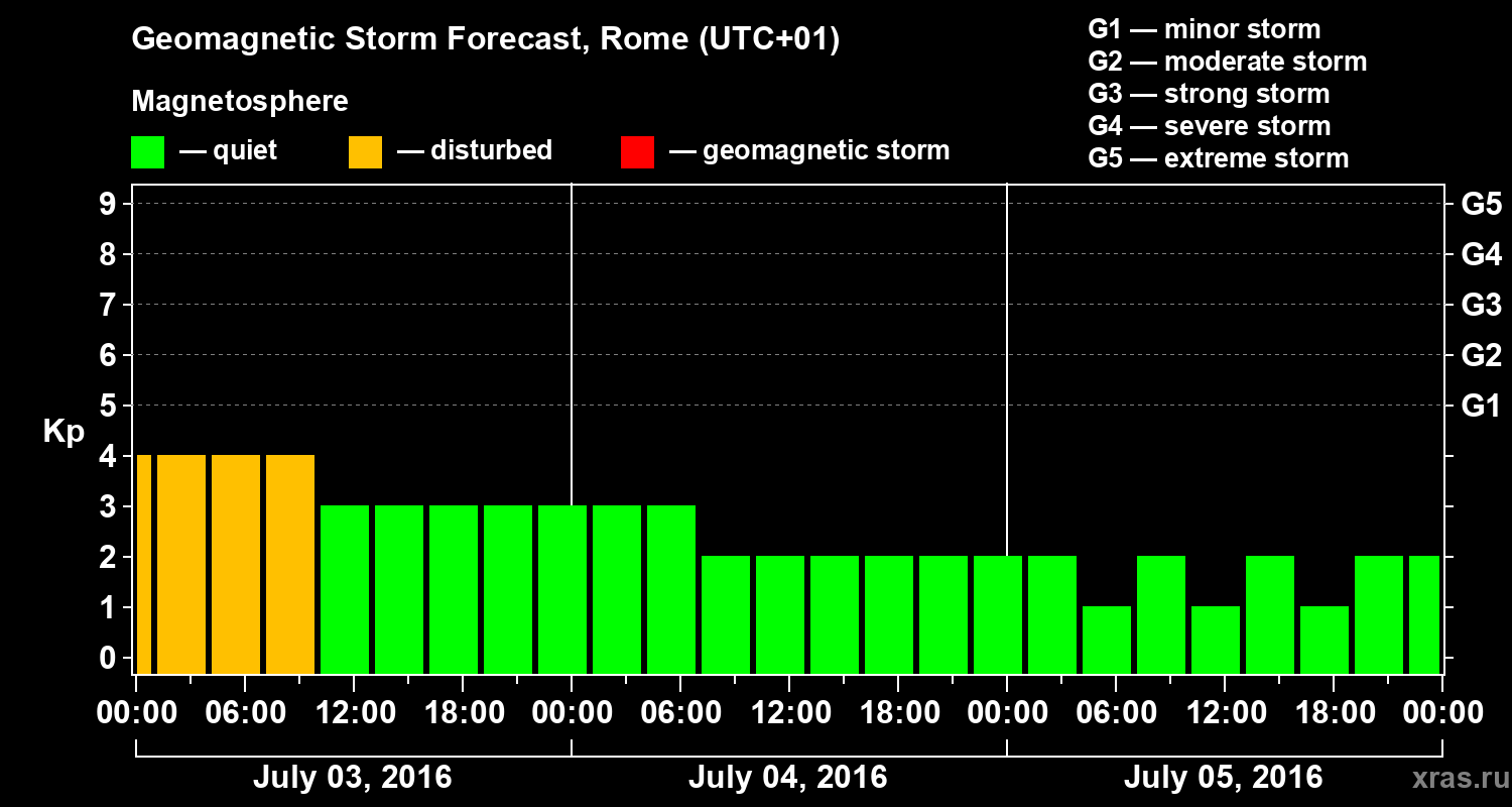 Forecast of the geomagnetic index Kp