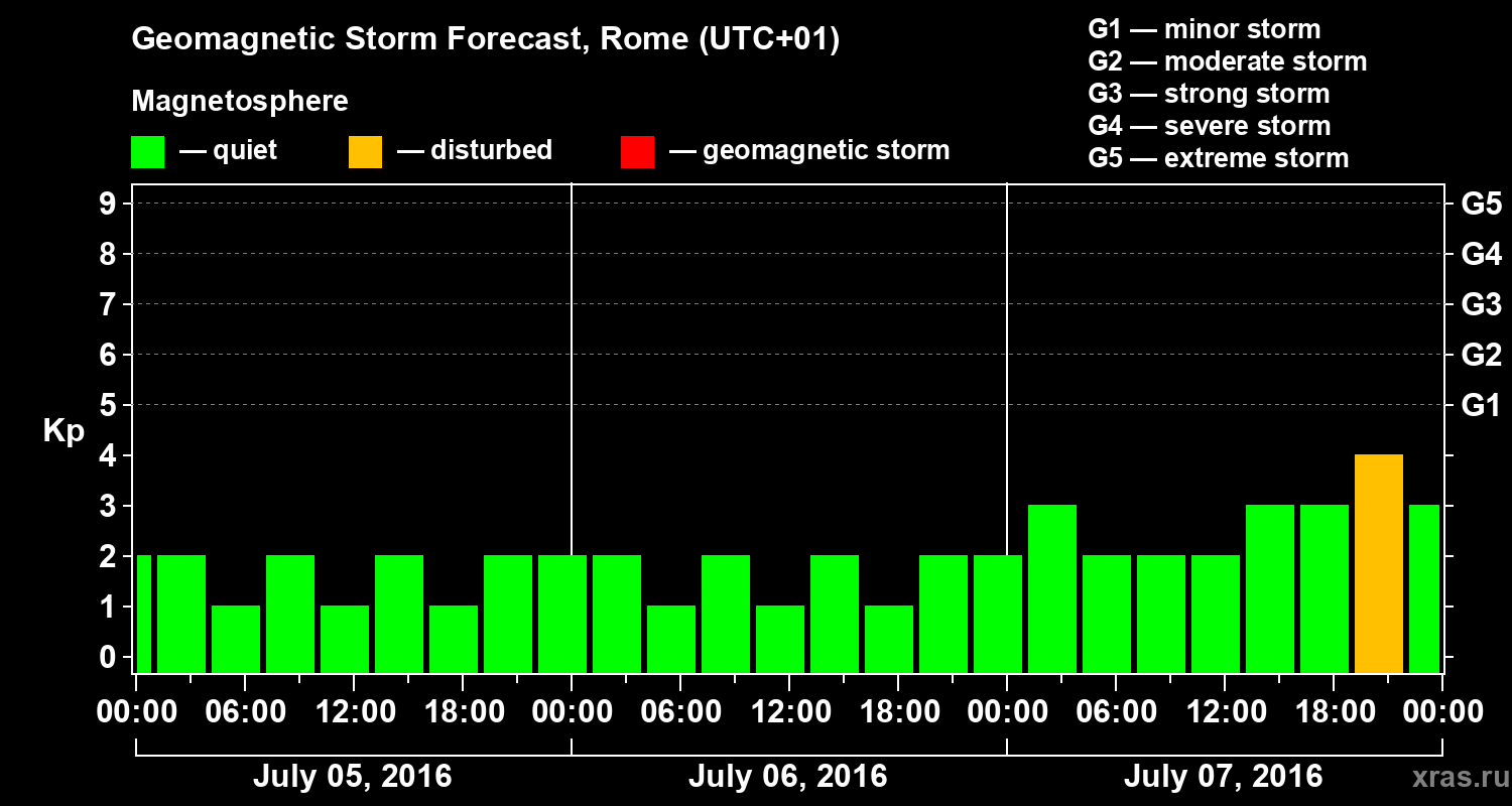Forecast of the geomagnetic index Kp