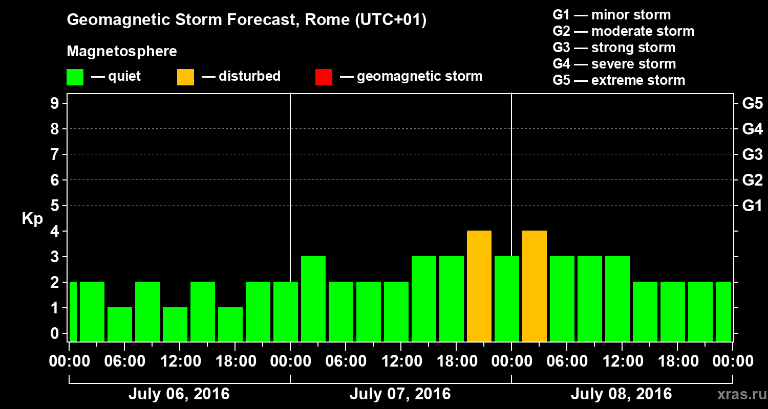 Forecast of the geomagnetic index Kp